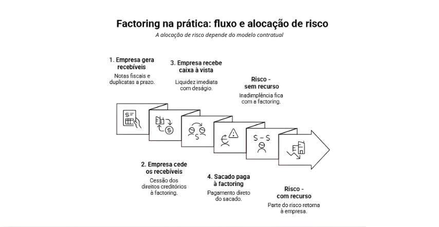 infográfico explicando como funciona o factoring